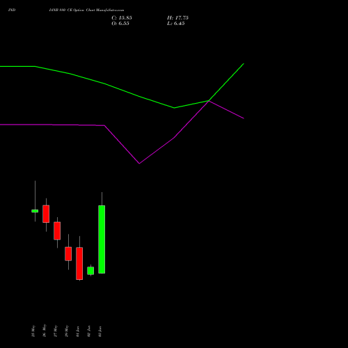 INDIANB 880 CE (CALL) 30 June 2026 options price chart analysis Indian Bank 