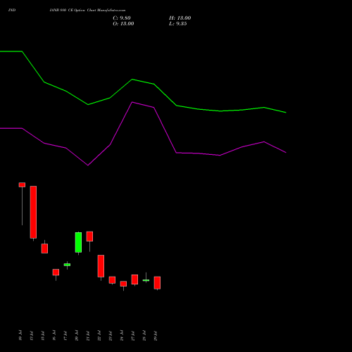 INDIANB 880 CE (CALL) 25 August 2026 options price chart analysis Indian Bank 
