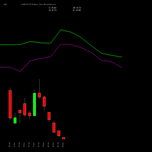 INDIANB 881.75 CE (CALL) 30 June 2026 options price chart analysis Indian Bank 