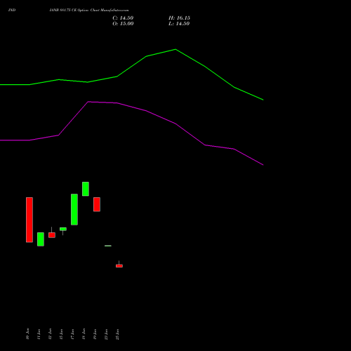 INDIANB 881.75 CE (CALL) 28 July 2026 options price chart analysis Indian Bank 