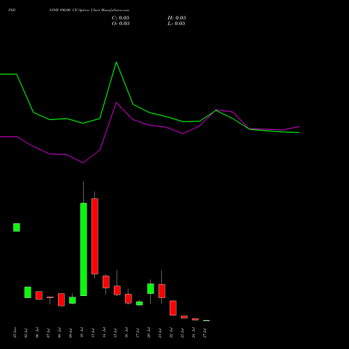 INDIANB 890.00 CE (CALL) 28 July 2026 options price chart analysis Indian Bank 