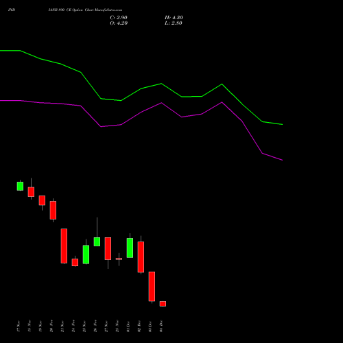 Live INDIANB 890 CE (CALL) 30 December 2025 options price chart analysis Indian Bank 