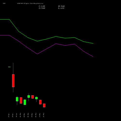 INDIANB 890 CE (CALL) 26 May 2026 options price chart analysis Indian Bank 
