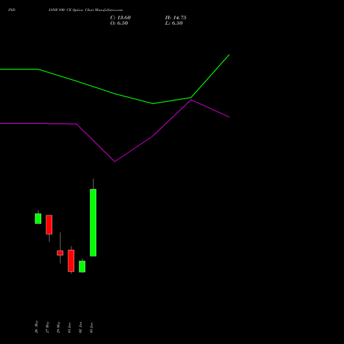 INDIANB 890 CE (CALL) 30 June 2026 options price chart analysis Indian Bank 