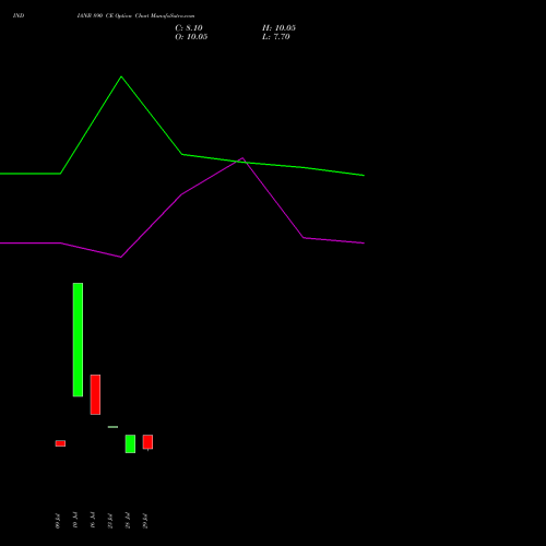 INDIANB 890 CE (CALL) 25 August 2026 options price chart analysis Indian Bank 
