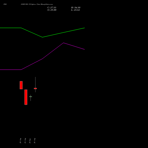 INDIANB 890 CE (CALL) 29 September 2026 options price chart analysis Indian Bank 
