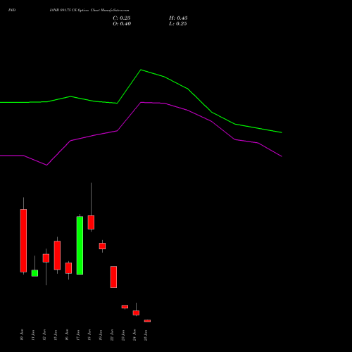 INDIANB 891.75 CE (CALL) 30 June 2026 options price chart analysis Indian Bank 
