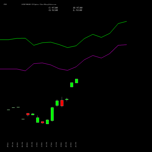 INDIANB 900.00 CE (CALL) 30 March 2026 options price chart analysis Indian Bank 
