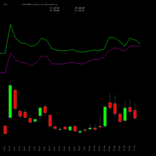 INDIANB 900.00 CE (CALL) 25 August 2026 options price chart analysis Indian Bank 