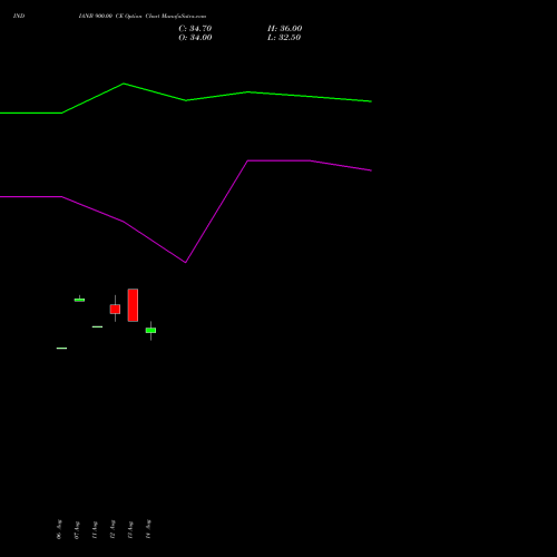 INDIANB 900.00 CE (CALL) 29 September 2026 options price chart analysis Indian Bank 
