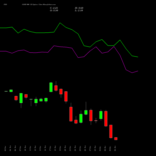 Live INDIANB 900 CE (CALL) 30 December 2025 options price chart analysis Indian Bank 