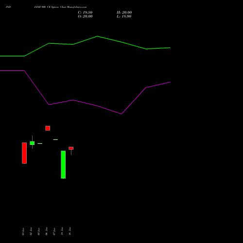 INDIANB 900 CE (CALL) 24 February 2026 options price chart analysis Indian Bank 