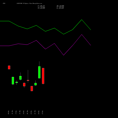 INDIANB 900 CE (CALL) 28 April 2026 options price chart analysis Indian Bank 