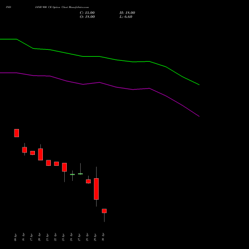 INDIANB 900 CE (CALL) 26 May 2026 options price chart analysis Indian Bank 