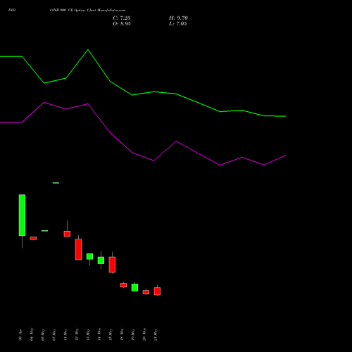 INDIANB 900 CE (CALL) 30 June 2026 options price chart analysis Indian Bank 