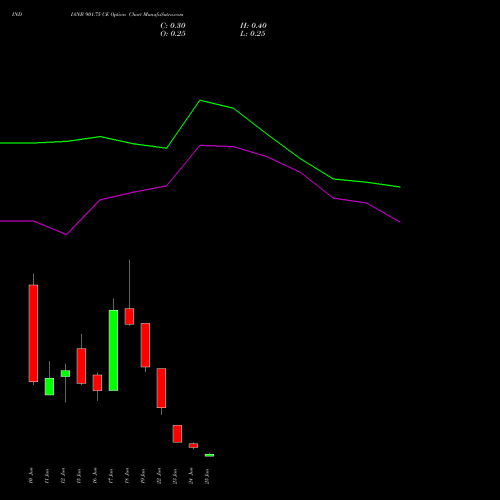 INDIANB 901.75 CE (CALL) 30 June 2026 options price chart analysis Indian Bank 