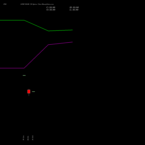 INDIANB 910.00 CE (CALL) 30 March 2026 options price chart analysis Indian Bank 