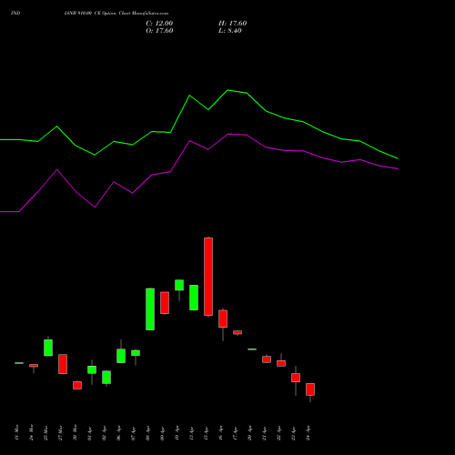 INDIANB 910.00 CE (CALL) 28 April 2026 options price chart analysis Indian Bank 