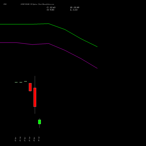 INDIANB 910.00 CE (CALL) 26 May 2026 options price chart analysis Indian Bank 