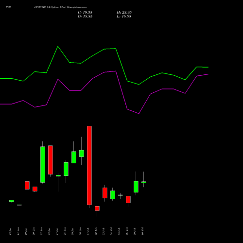 INDIANB 910 CE (CALL) 24 February 2026 options price chart analysis Indian Bank 