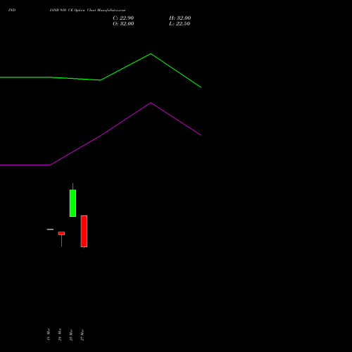 INDIANB 910 CE (CALL) 28 April 2026 options price chart analysis Indian Bank 