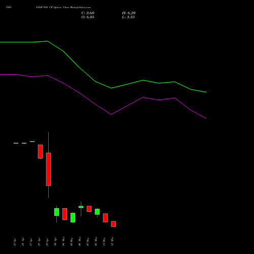 INDIANB 910 CE (CALL) 26 May 2026 options price chart analysis Indian Bank 