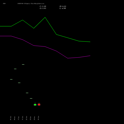 INDIANB 910 CE (CALL) 28 July 2026 options price chart analysis Indian Bank 