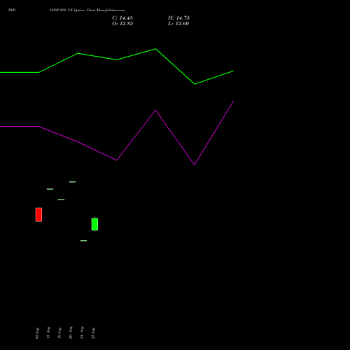 INDIANB 910 CE (CALL) 29 September 2026 options price chart analysis Indian Bank 