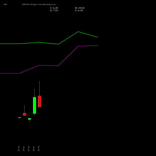INDIANB 910 CE (CALL) 23 November 2026 options price chart analysis Indian Bank 