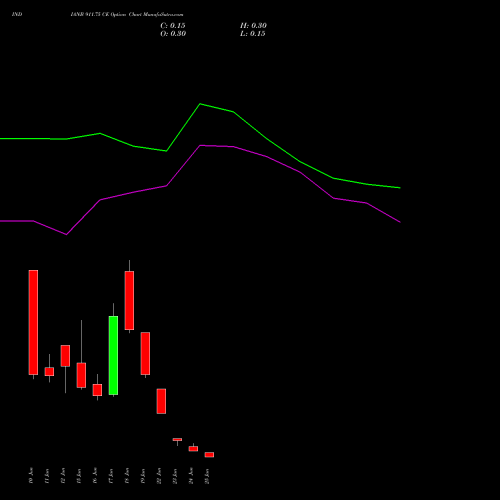 INDIANB 911.75 CE (CALL) 30 June 2026 options price chart analysis Indian Bank 