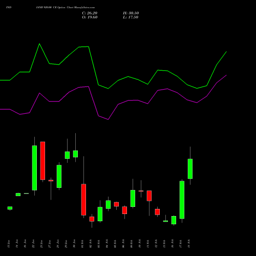 INDIANB 920.00 CE (CALL) 24 February 2026 options price chart analysis Indian Bank 