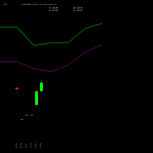 INDIANB 920.00 CE (CALL) 30 March 2026 options price chart analysis Indian Bank 