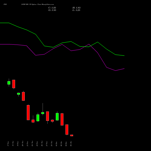 Live INDIANB 920 CE (CALL) 30 December 2025 options price chart analysis Indian Bank 