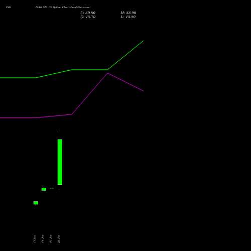 INDIANB 920 CE (CALL) 24 February 2026 options price chart analysis Indian Bank 