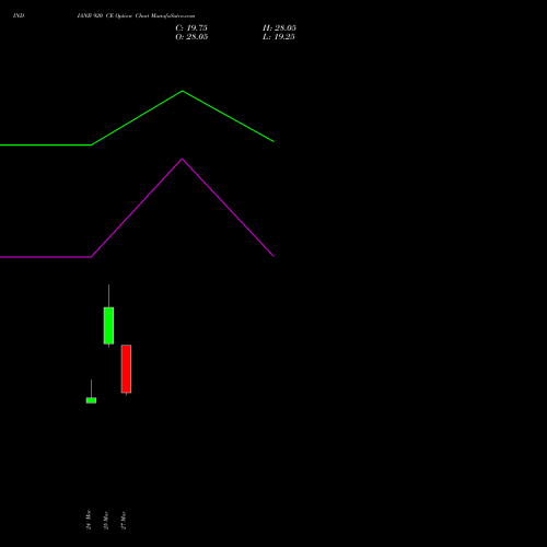 INDIANB 920 CE (CALL) 28 April 2026 options price chart analysis Indian Bank 