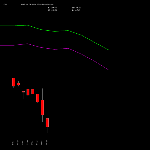 INDIANB 920 CE (CALL) 26 May 2026 options price chart analysis Indian Bank 