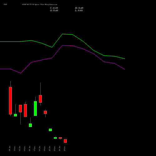 INDIANB 921.75 CE (CALL) 30 June 2026 options price chart analysis Indian Bank 