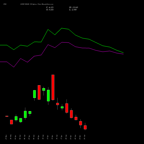 INDIANB 930.00 CE (CALL) 28 April 2026 options price chart analysis Indian Bank 