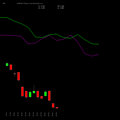 Live INDIANB 930 CE (CALL) 30 December 2025 options price chart analysis Indian Bank 