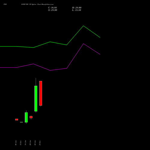 INDIANB 930 CE (CALL) 24 February 2026 options price chart analysis Indian Bank 