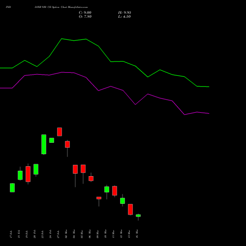 INDIANB 930 CE (CALL) 30 March 2026 options price chart analysis Indian Bank 