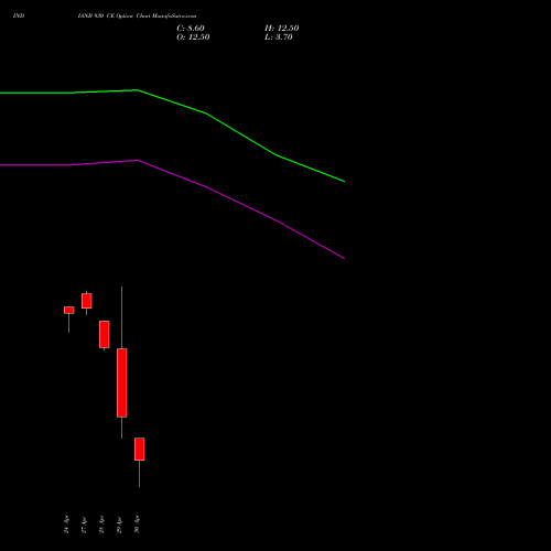 INDIANB 930 CE (CALL) 26 May 2026 options price chart analysis Indian Bank 