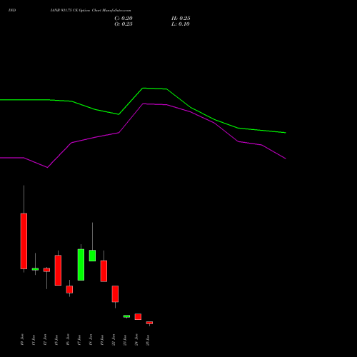 INDIANB 931.75 CE (CALL) 30 June 2026 options price chart analysis Indian Bank 
