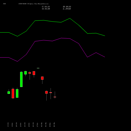 INDIANB 940.00 CE (CALL) 30 March 2026 options price chart analysis Indian Bank 