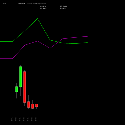 INDIANB 940.00 CE (CALL) 27 October 2026 options price chart analysis Indian Bank 