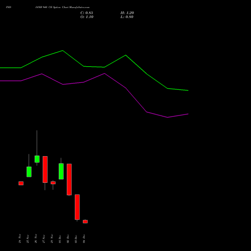 Live INDIANB 940 CE (CALL) 30 December 2025 options price chart analysis Indian Bank 