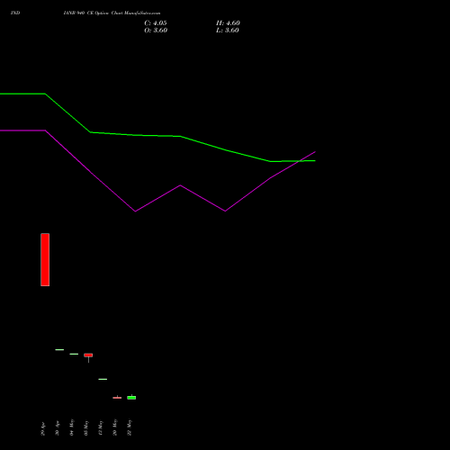 INDIANB 940 CE (CALL) 30 June 2026 options price chart analysis Indian Bank 