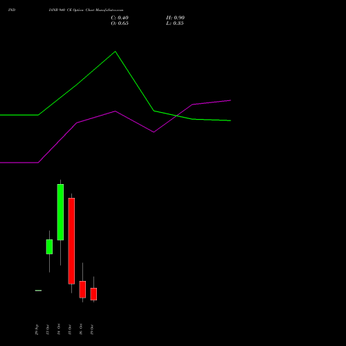 INDIANB 940 CE (CALL) 27 October 2026 options price chart analysis Indian Bank 