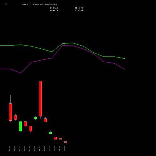 INDIANB 941.75 CE (CALL) 30 June 2026 options price chart analysis Indian Bank 