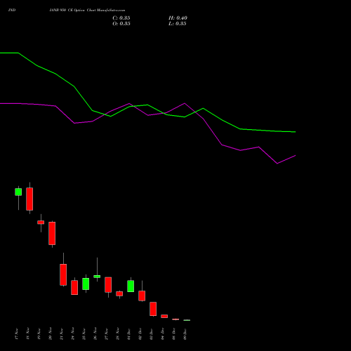 Live INDIANB 950 CE (CALL) 30 December 2025 options price chart analysis Indian Bank 